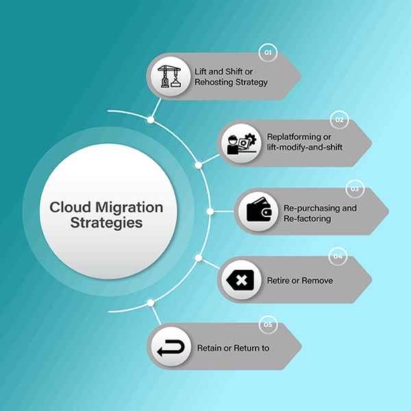 Challenges in cloud migration